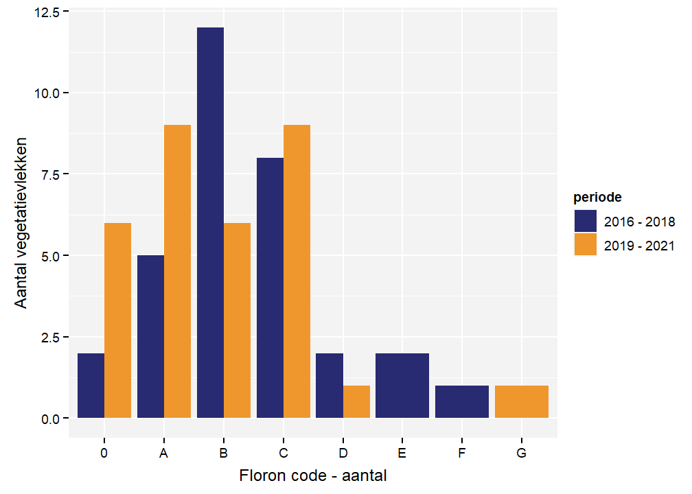 Floroncodes per vegetatievlek voor Purperorchis