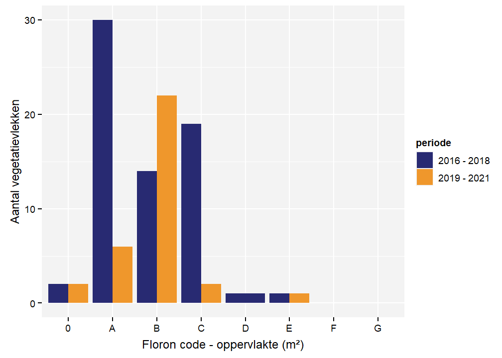 Floroncodes per vegetatievlek voor Ronde zegge