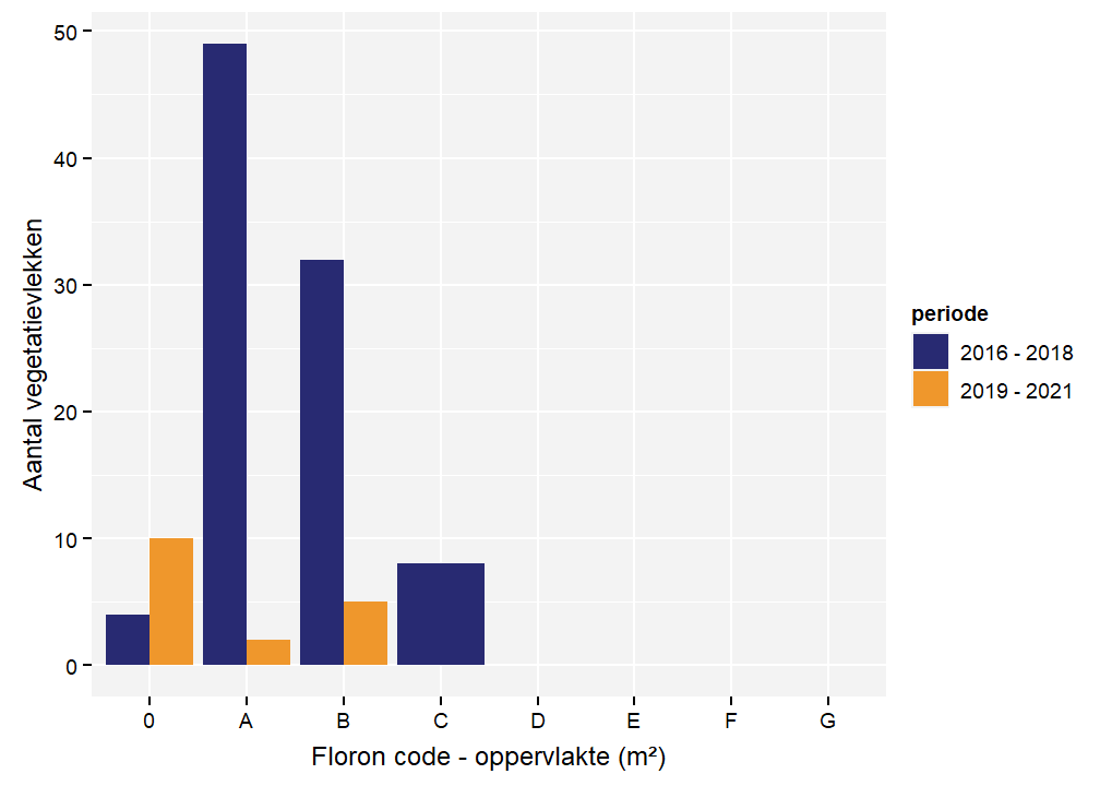 Floroncodes per vegetatievlek voor Spits fonteinkruid