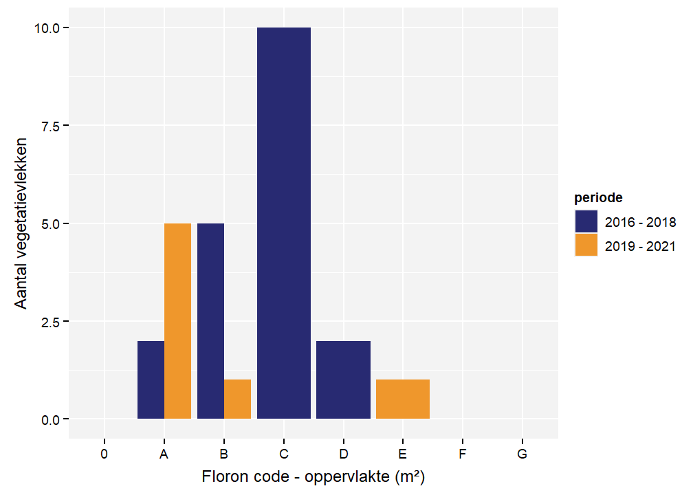 Floroncodes per vegetatievlek voor Stekende bies