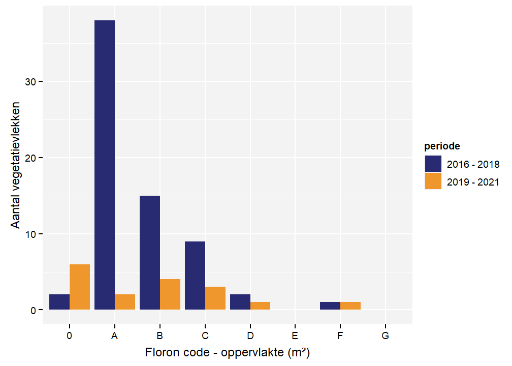 Floroncodes per vegetatievlek voor Weegbreefonteinkruid