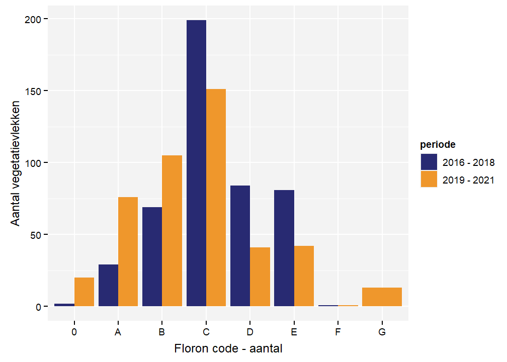 Floroncodes per vegetatievlek voor Duingentiaan