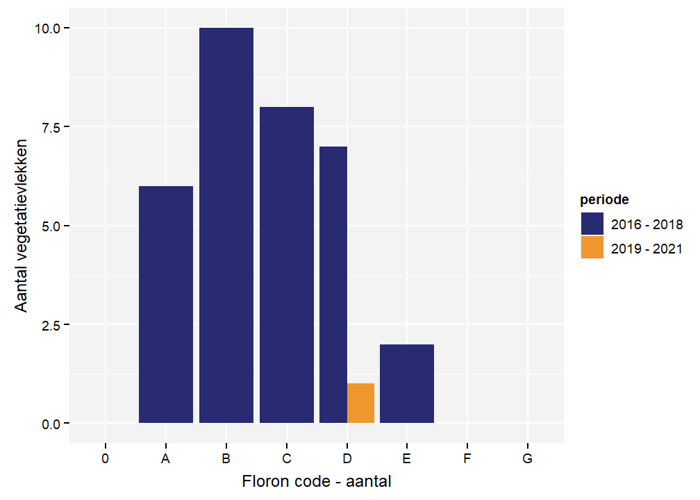 Floroncodes per vegetatievlek voor Fijn goudscherm