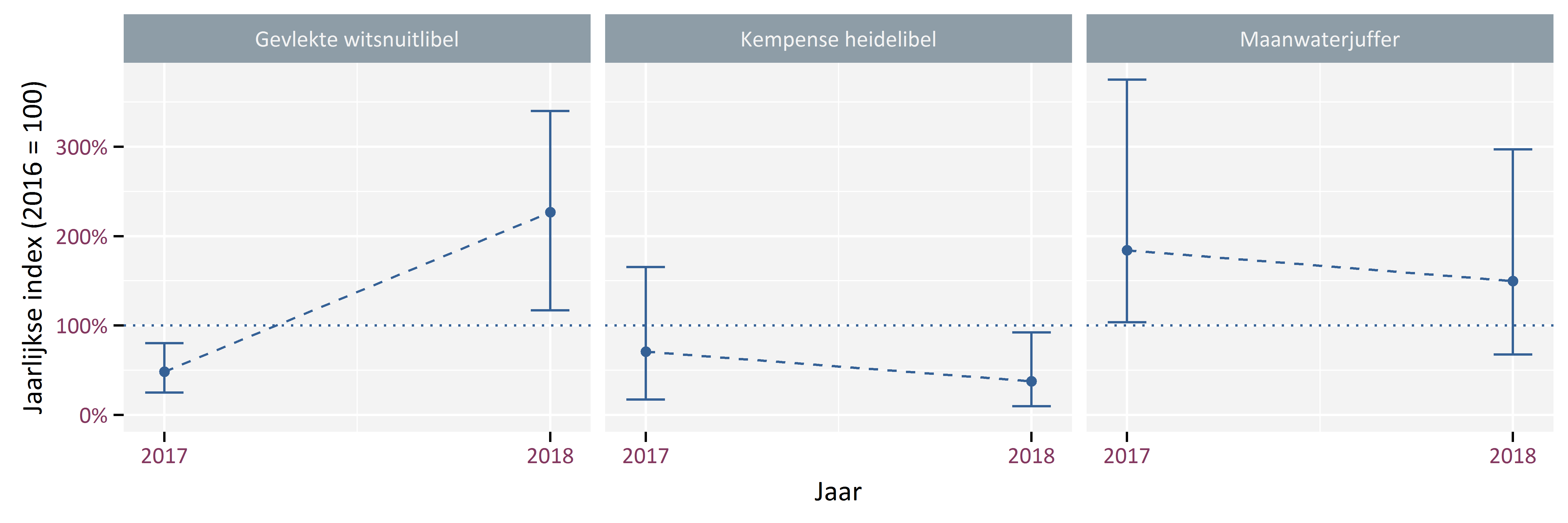 Jaarlijkse index met 2016 als referentiejaar voor Gevlekte witsnuitlibel, Kempense heidelibel en Maanwaterjuffer